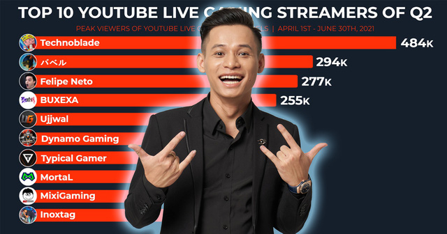 Độ Mixi: Tiểu Sử Nam Streamer Được Yêu Thích Nhất Thế Giới Độ Mixi: Tiểu Sử Nam Streamer Được Yêu Thích Nhất Thế Giới